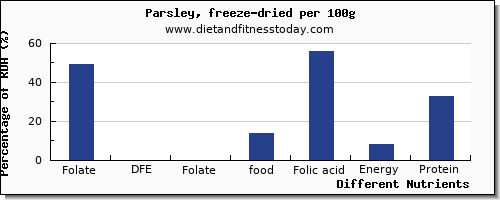 chart to show highest folate, dfe in folic acid in parsley per 100g